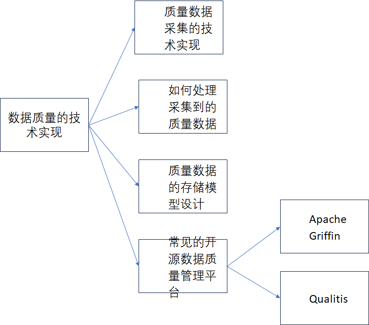 《数据资产管理核心技术与应用》读书笔记-第四章：数据质量的技术实现（二）,《数据资产管理核心技术与应用》读书笔记-第四章：数据质量的技术实现（一）-牛翰网