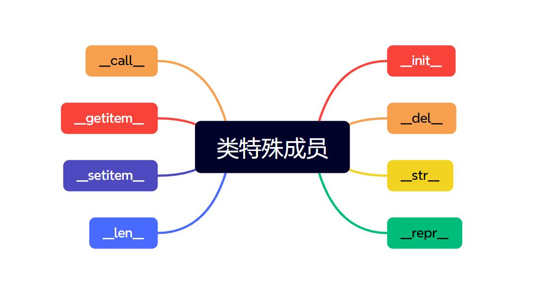 Python教程(23)——Python类中常用的特殊成员-牛翰网