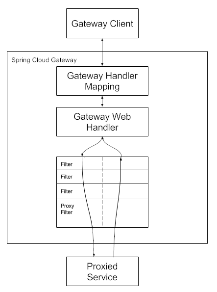 在SpringCloud2023中快速集成SpringCloudGateway网关-牛翰网