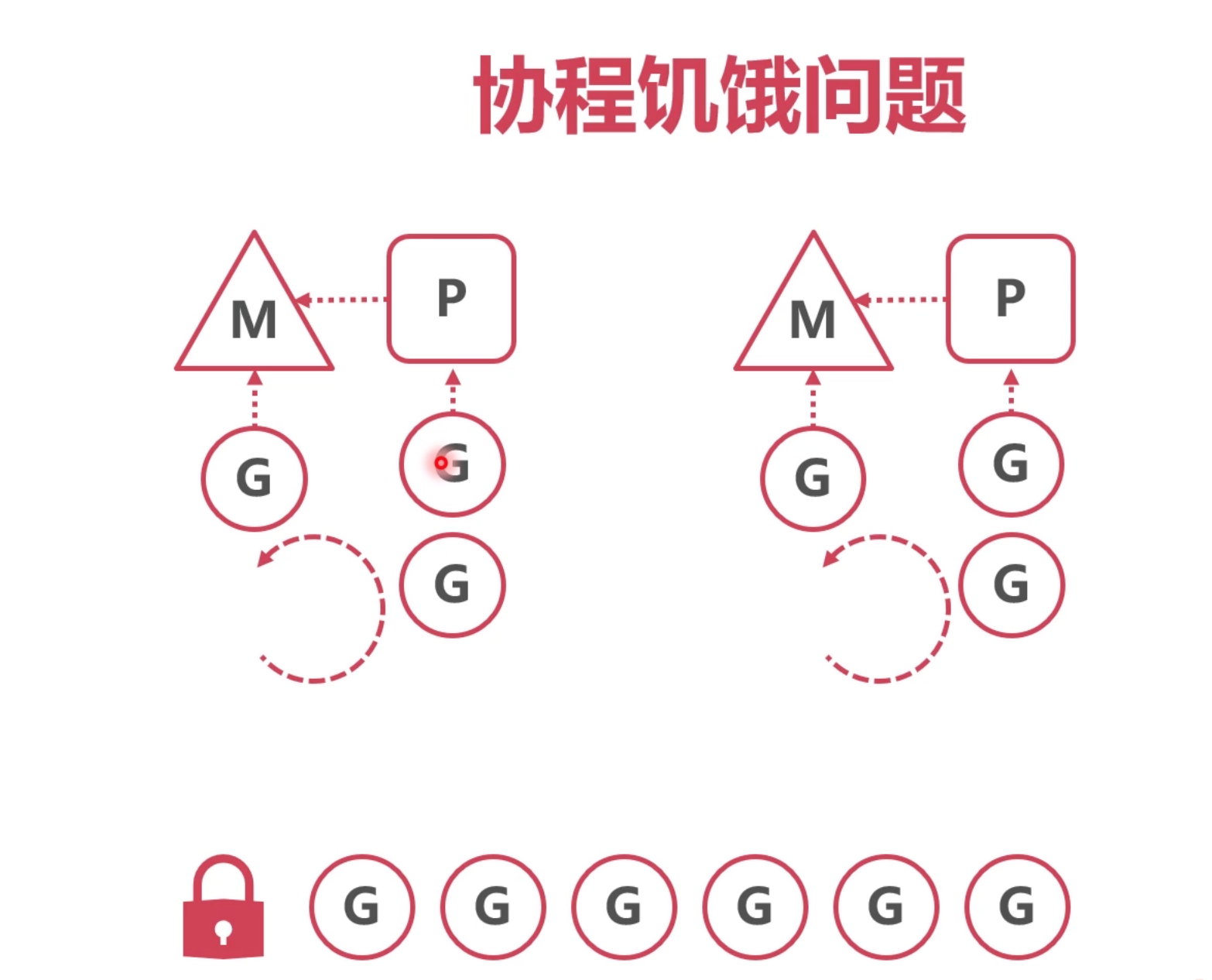 go-GMP 协程切换时机 和 协程实战-牛翰网