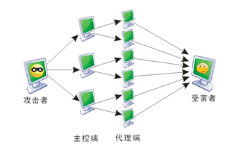 DDOS攻击-牛翰网