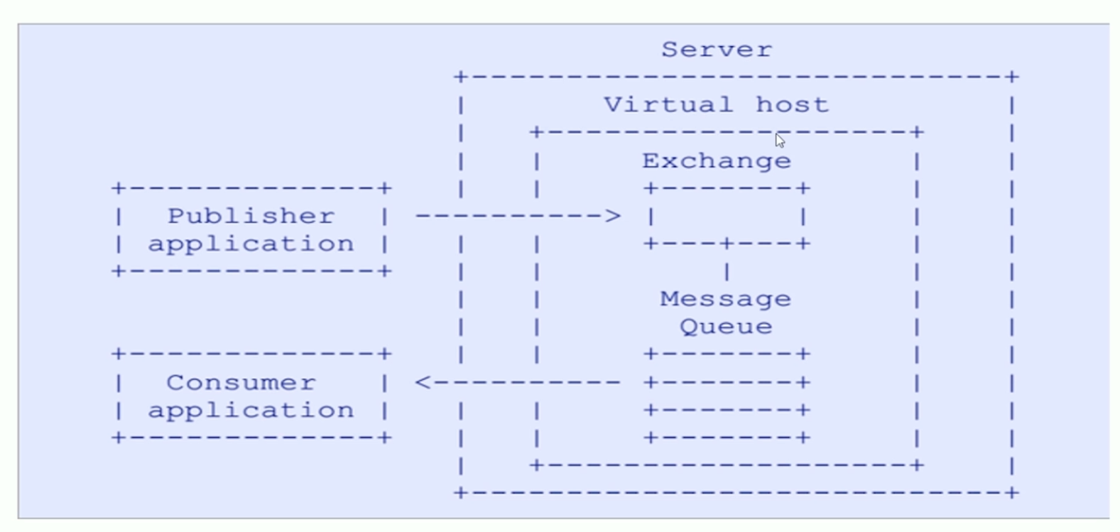 RabbitMQ 学习笔记-牛翰网