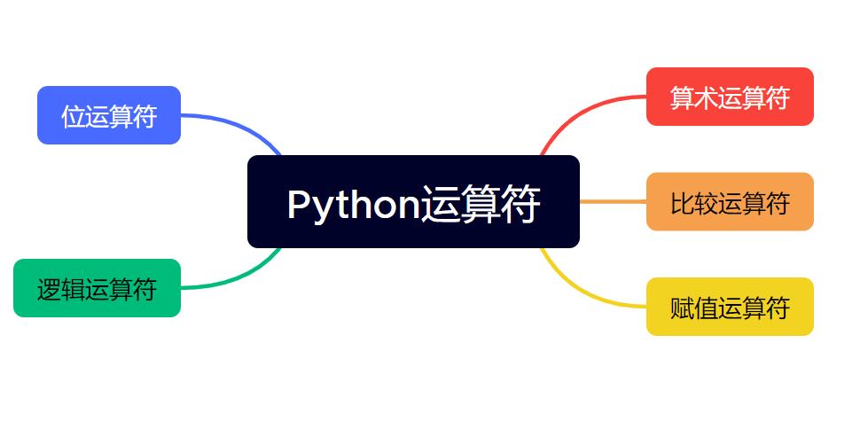 Python教程(13)——Python运算符详解|算术运算符|比较运算符|逻辑运算符|位运算符-牛翰网