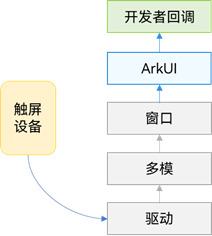 鸿蒙HarmonyOS实战-ArkUI事件（触屏事件）-牛翰网