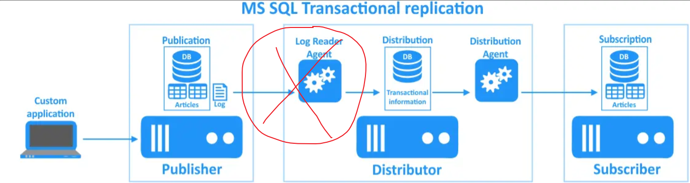SQLServer 事务复制在发布端（publication）和订阅端（subscription）对应的数据库还原之后复制异常问题的解决-牛翰网