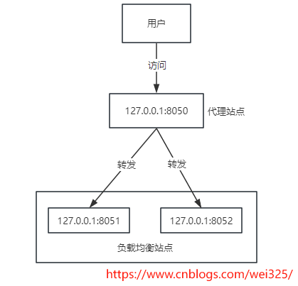 IIS通过ARR实现负载均衡-牛翰网
