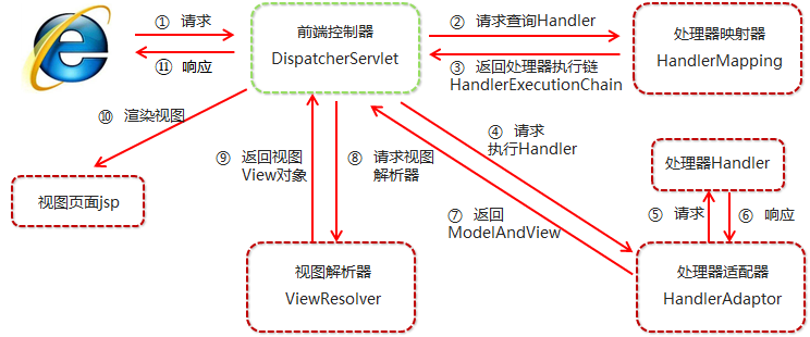 面试必会 –> SSM篇-牛翰网