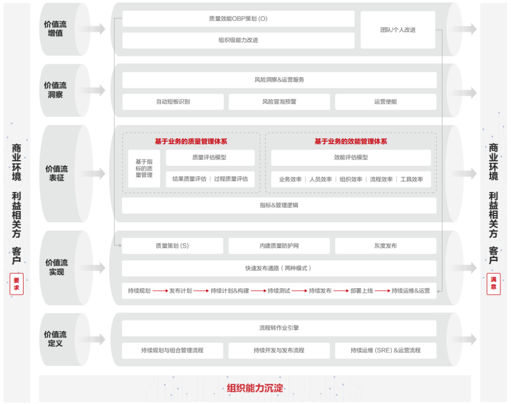基于价值流DevSecOps效能案例介绍-牛翰网