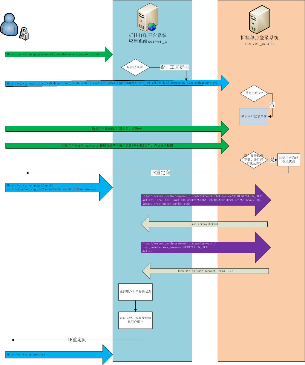 OAuth 2.0 原理、流程、使用及解释-牛翰网