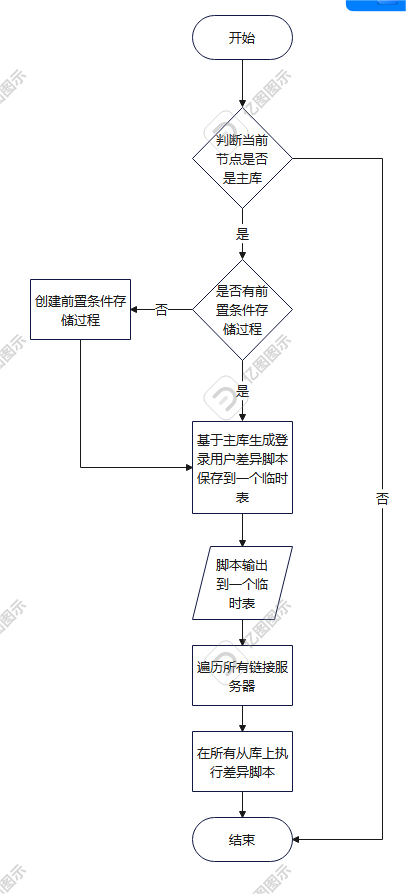 SQL Server实例间同步登录用户-牛翰网