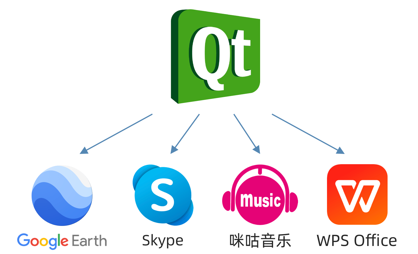 基于SkyEye运行Qt：著名应用程序开发框架-网络通信牛翰社区-人工智能-牛翰网