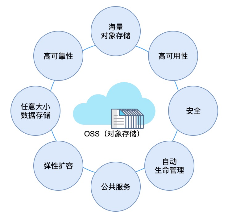 云计算 – 对象存储服务OSS技术全解-牛翰网
