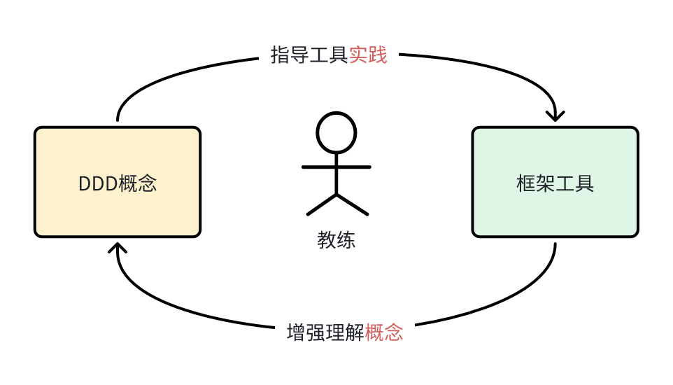 学习真DDD的最佳路径-后端开发牛翰社区-编程开发-牛翰网