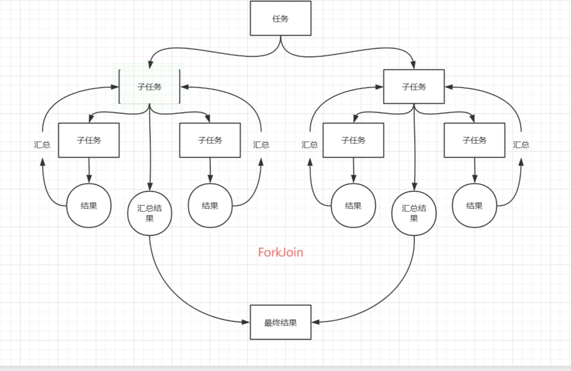 JUC并发编程学习（十三）ForkJoin-牛翰网