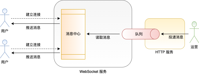 PHP转Go系列 | ThinkPHP与Gin框架之打造基于WebSocket技术的消息推送中心-牛翰网