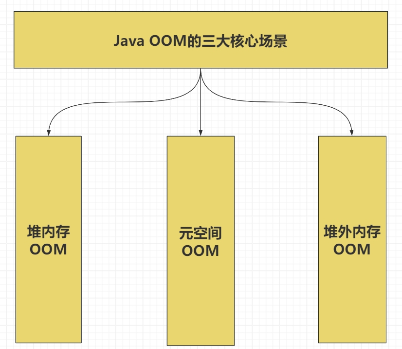 美团面试：说说OOM三大场景和解决方案？ （绝对史上最全）-牛翰网