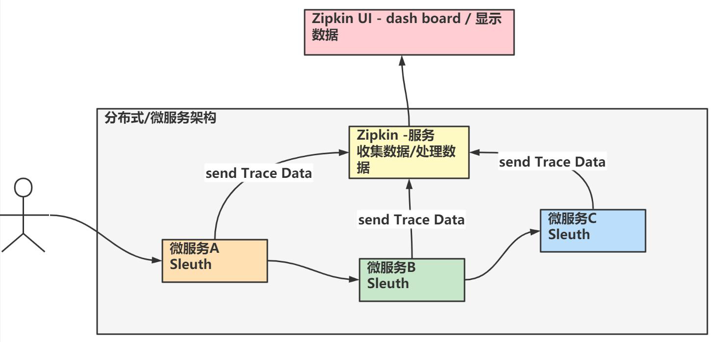 链路追踪和分析-Sleuth+Zipkin-微服务核心组件【分布式微服务笔记06】-牛翰网