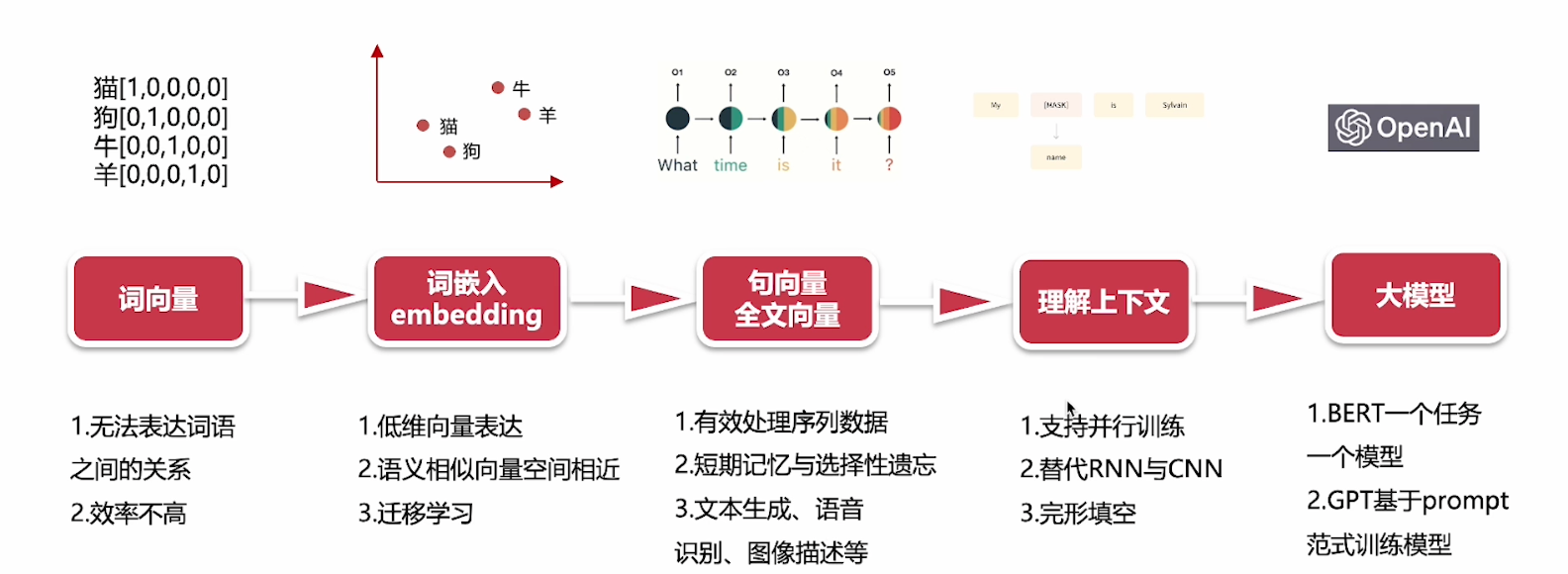 01-大语言模型发展-牛翰网