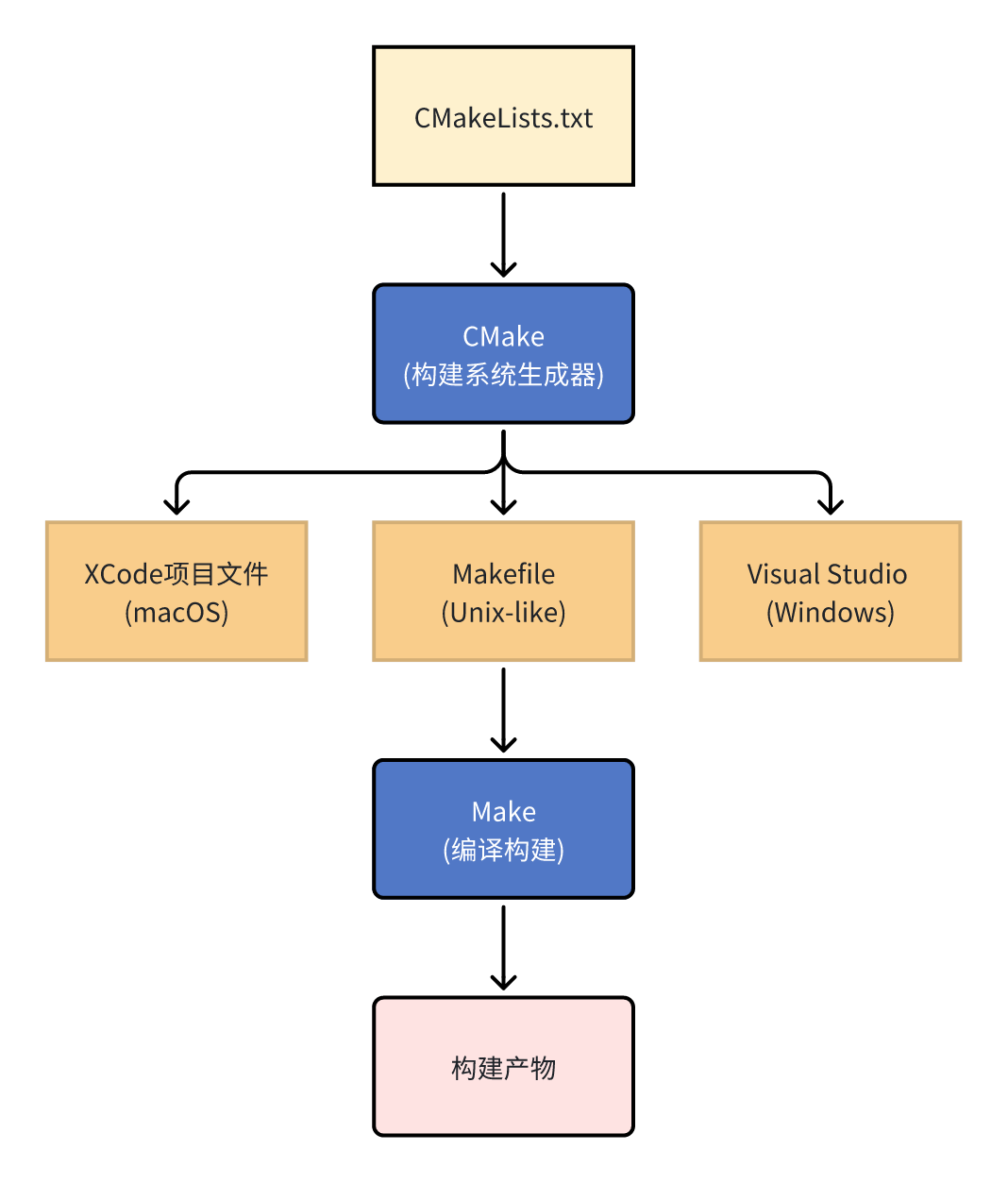 Linux C++ 开发5 – 一文了解CMake构建-牛翰网
