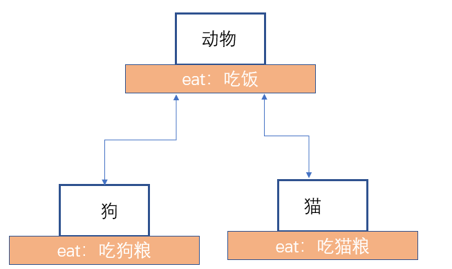 Java面向对象04——三大特性之多态-牛翰网