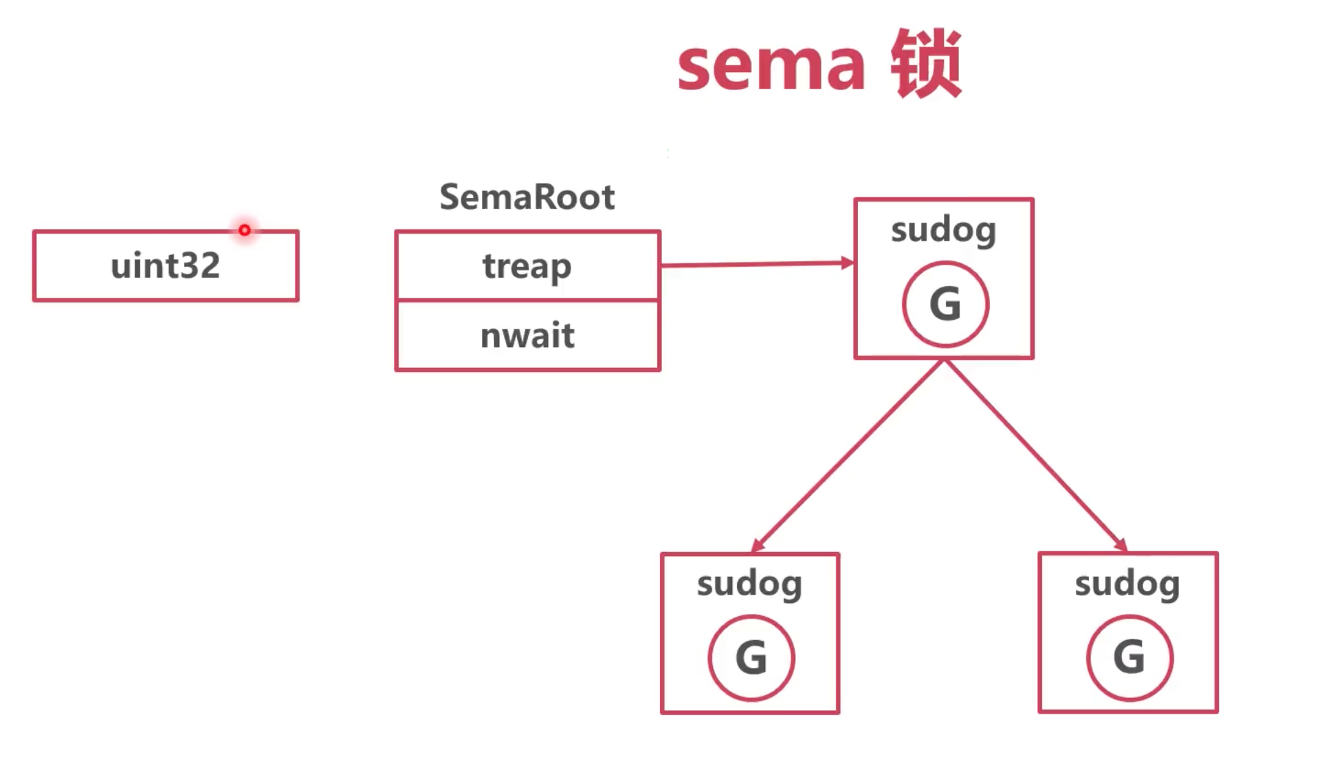 go锁基础 – atomic、sema-牛翰网