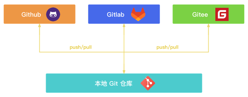 如何在多个 Git 平台玩转一个仓库-牛翰网