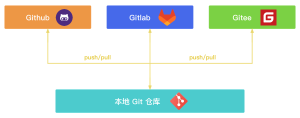 如何在多个 Git 平台玩转一个仓库-牛翰网