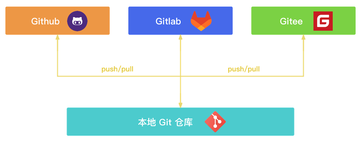 如何在多个 Git 平台玩转一个仓库-牛翰网