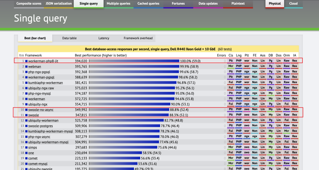 PHP 高性能框架 Workerman 凭什么能硬刚 Swoole ？-牛翰网