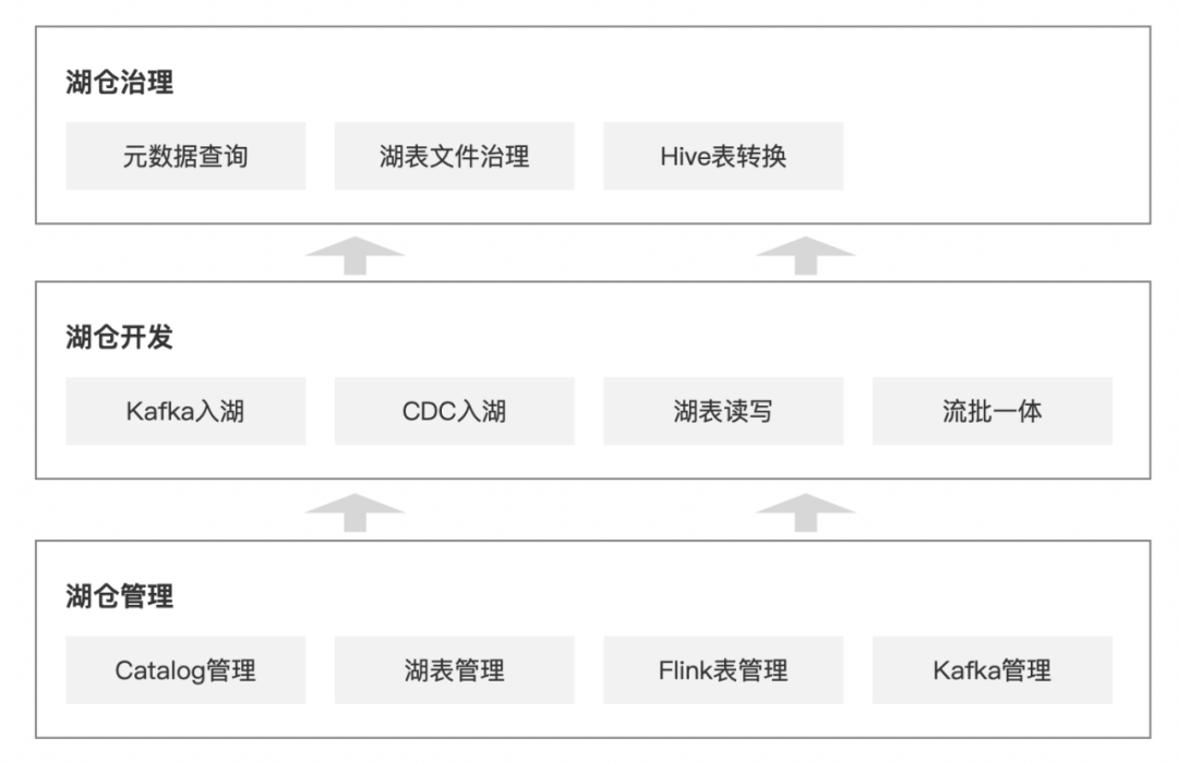 从理论到实践，实时湖仓功能架构设计与落地实战-牛翰网