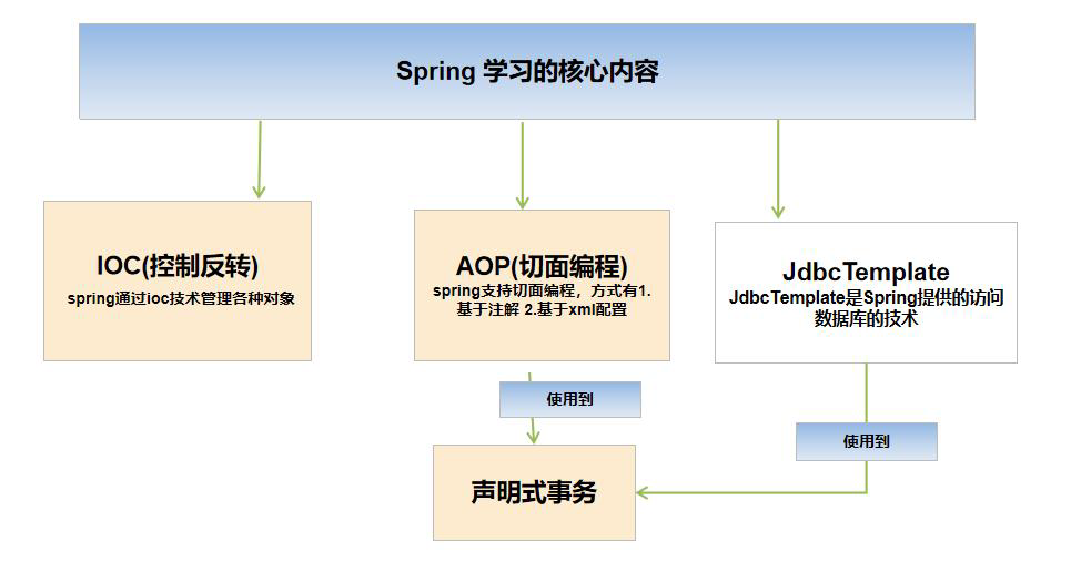 Spring学习总结 + 【手写Spring底层机制核心】-牛翰网