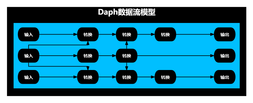 Daph：新一代流批一体数据集成与数据处理工具-牛翰网