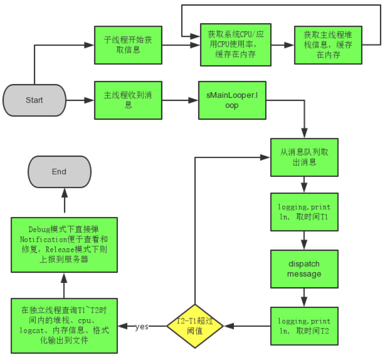 BlockCanary原理解析-牛翰网