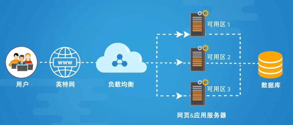 云计算 – 负载均衡SLB方案全解与实战-牛翰网
