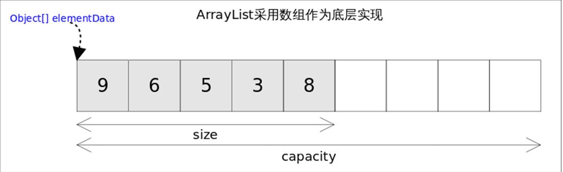 最常用集合 – arraylist详解-牛翰网