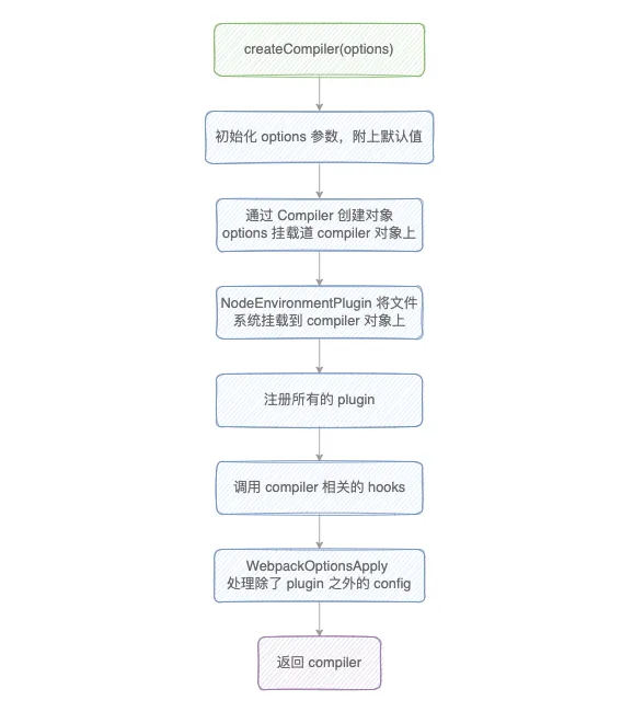 图片[2]-Webpack 核心流程-牛翰网