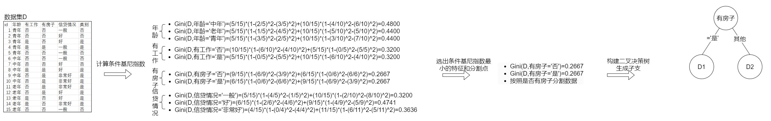 基于基尼指数构建分类决策树[算法+示例]-牛翰网
