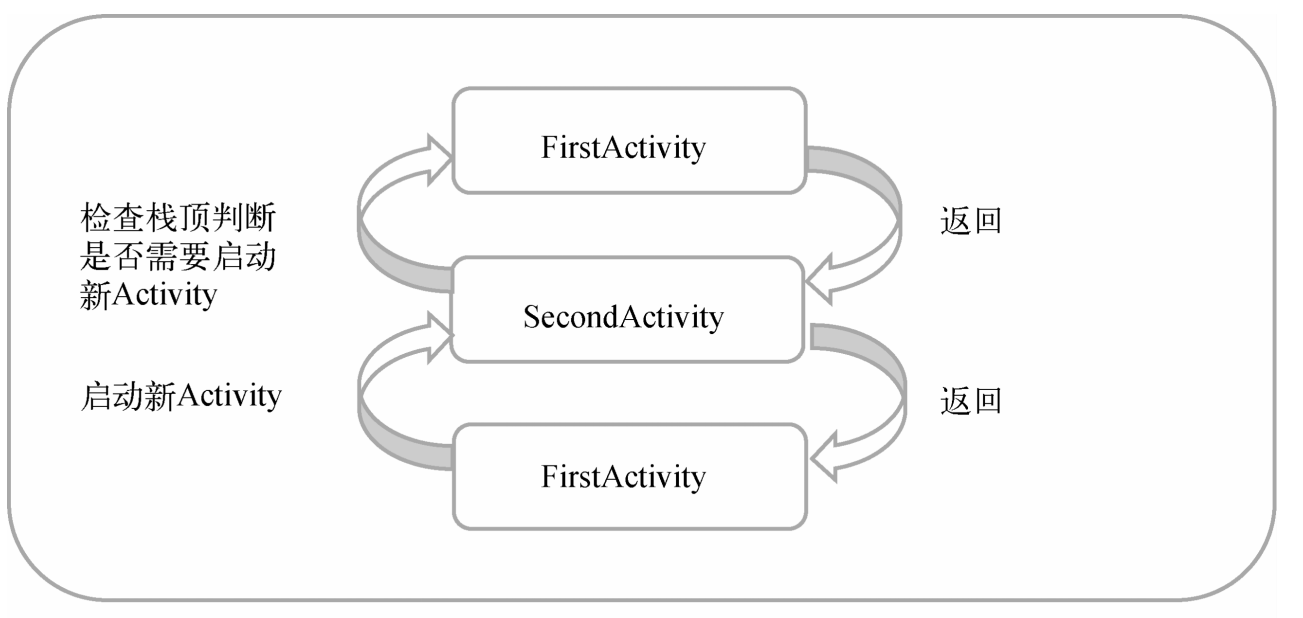 Activity启动模式-牛翰网