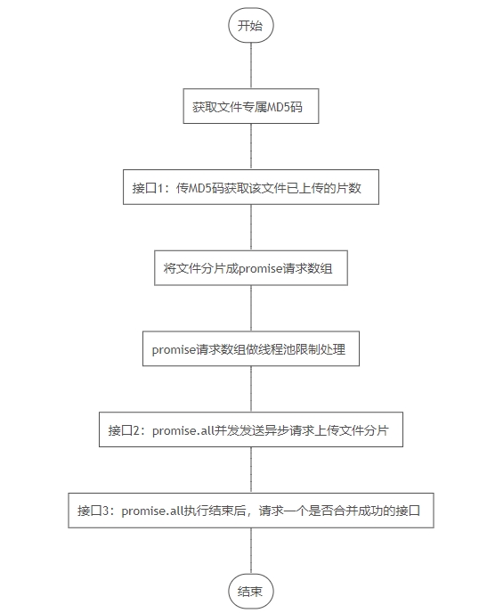 JS前端分片上传大文件步骤(支持1G以上的超大文件)-牛翰网