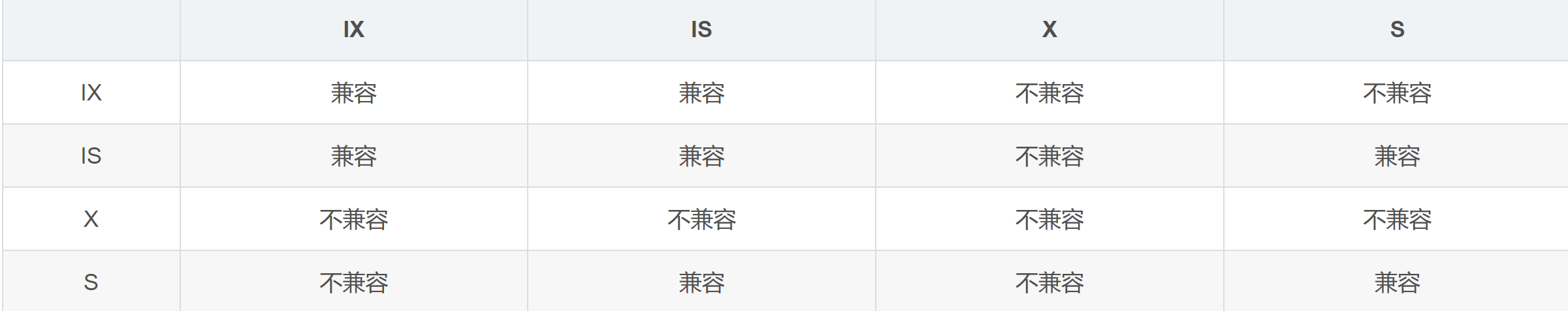MYSQL意向锁的作用-牛翰网