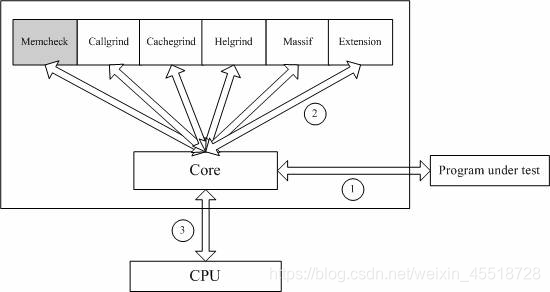 Linux C++ 开发10 – 手把手教你使用valgrind性能分析工具-牛翰网