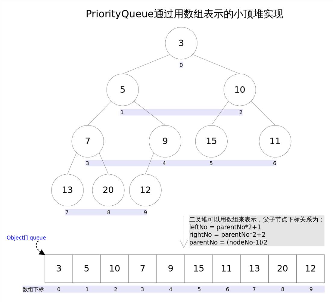 优先级队列PriorityQueue(图文并茂)-后端开发牛翰社区-编程开发-牛翰网