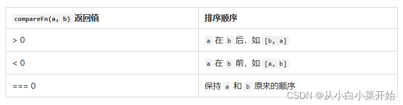 JS对象数组排序方法测试代码示例-牛翰网
