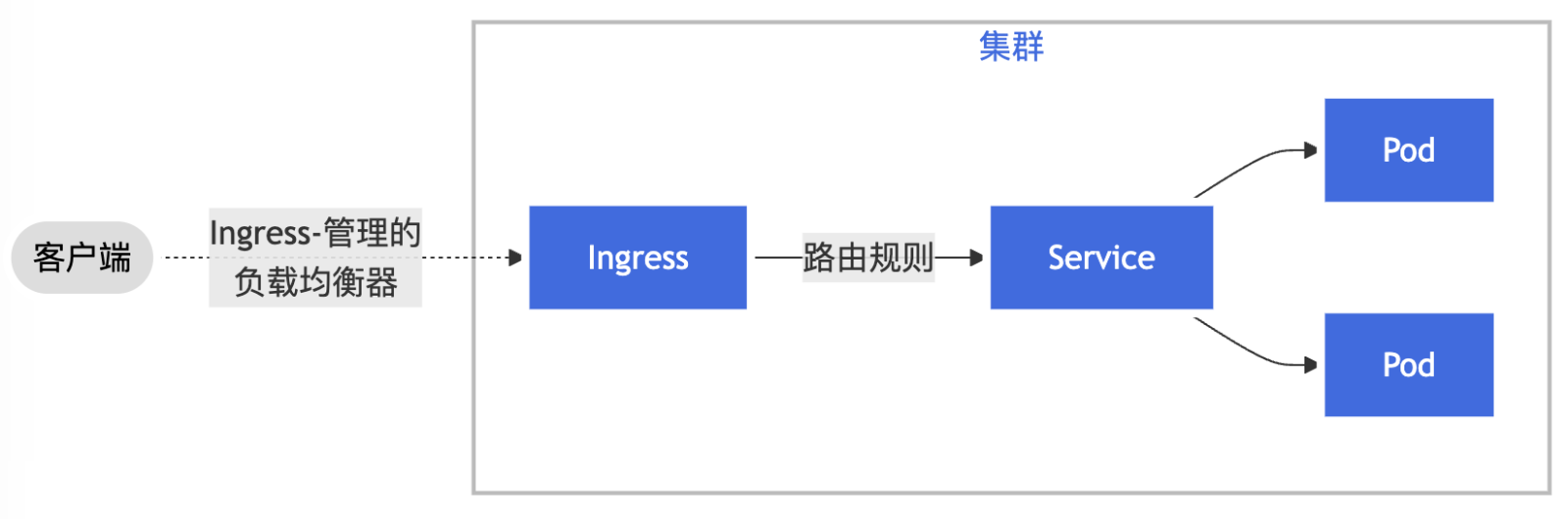 Kubernetes Ingress-牛翰网