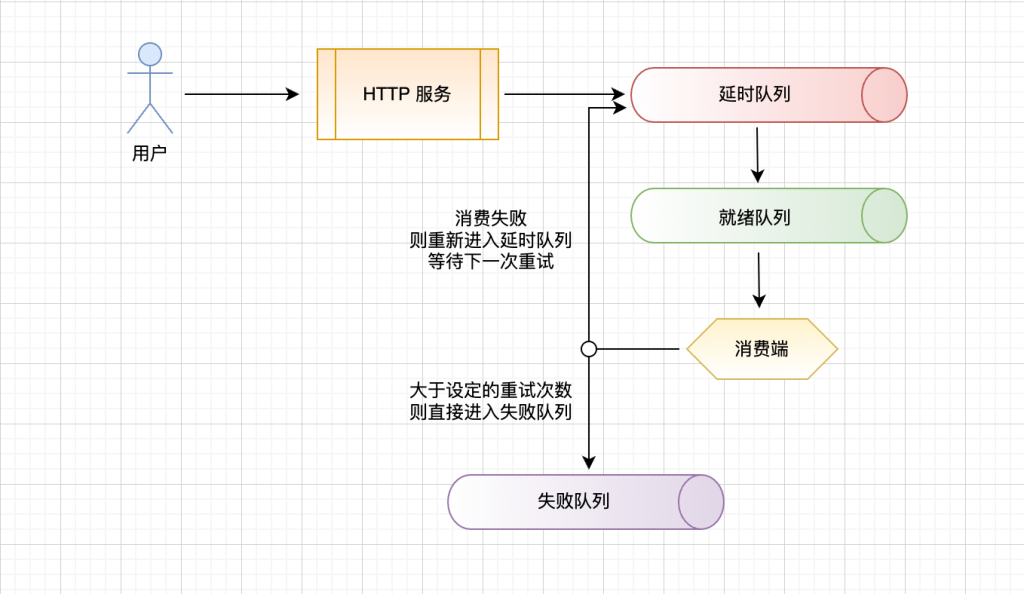 PHP转Go系列 | ThinkPHP与Gin框架之Redis延时消息队列技术实践-牛翰网