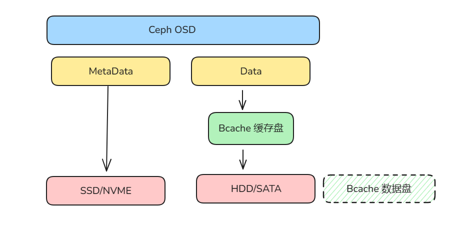 每天5分钟复习OpenStack（十五）Ceph与Bcache结合-牛翰网