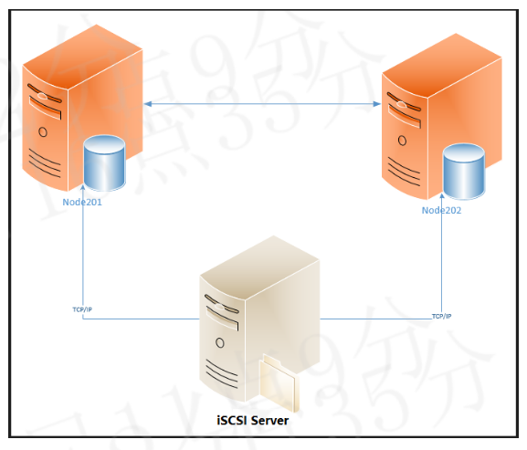 CentOS 7环境部署和配置GFS2共享存储-牛翰网
