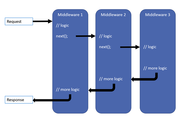 AspNetCore中的中间件详解-牛翰网