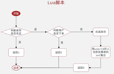 图片[2]-Springboot实战——黑马点评之秒杀优化-后端开发牛翰社区-编程开发-牛翰网