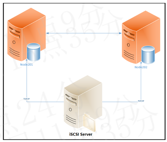 CentOS 7环境下启动clvmd服务-牛翰网
